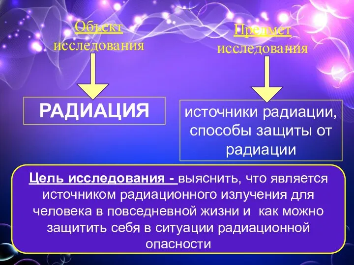 Объект исследования Предмет исследования РАДИАЦИЯ источники радиации, способы защиты от радиации