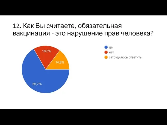 12. Как Вы считаете, обязательная вакцинация - это нарушение прав человека?