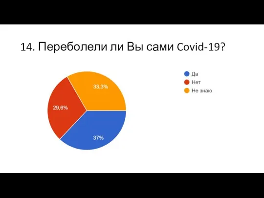 14. Переболели ли Вы сами Covid-19?