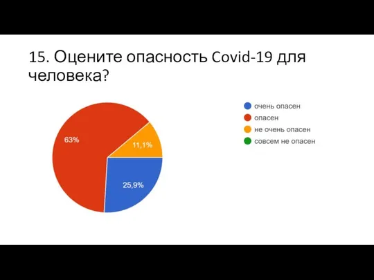 15. Оцените опасность Covid-19 для человека?