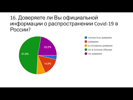 16. Доверяете ли Вы официальной информации о распространении Covid-19 в России?