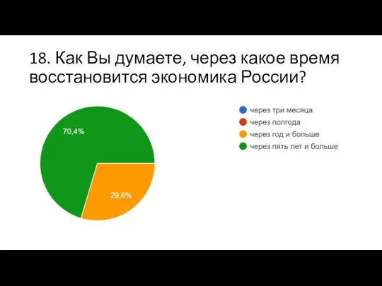 18. Как Вы думаете, через какое время восстановится экономика России?