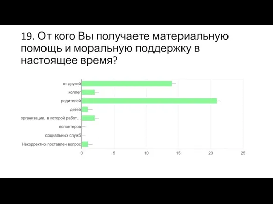 19. От кого Вы получаете материальную помощь и моральную поддержку в настоящее время?