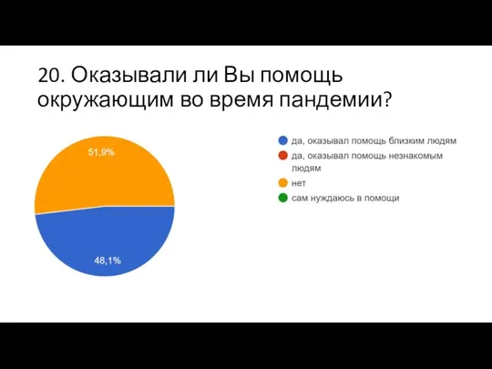 20. Оказывали ли Вы помощь окружающим во время пандемии?