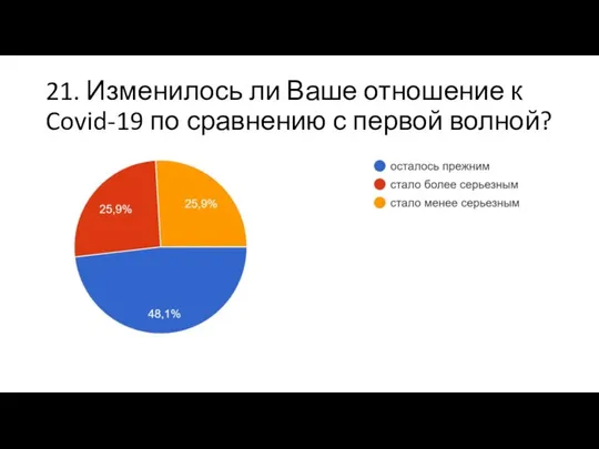 21. Изменилось ли Ваше отношение к Covid-19 по сравнению с первой волной?