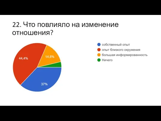 22. Что повлияло на изменение отношения?