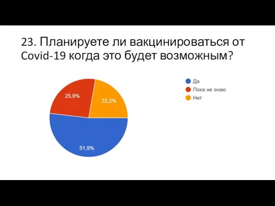 23. Планируете ли вакцинироваться от Covid-19 когда это будет возможным?