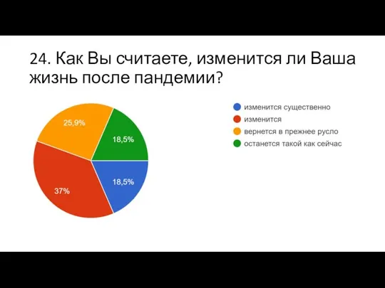 24. Как Вы считаете, изменится ли Ваша жизнь после пандемии?