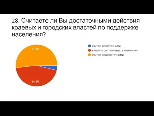 28. Считаете ли Вы достаточными действия краевых и городских властей по поддержке населения?