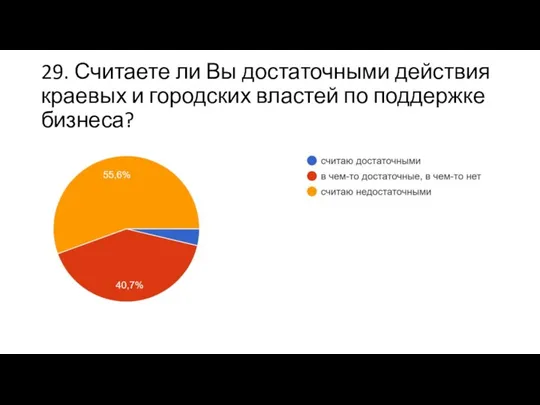 29. Считаете ли Вы достаточными действия краевых и городских властей по поддержке бизнеса?