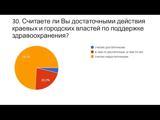 30. Считаете ли Вы достаточными действия краевых и городских властей по поддержке здравоохранения?