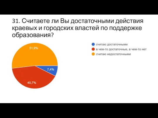 31. Считаете ли Вы достаточными действия краевых и городских властей по поддержке образования?