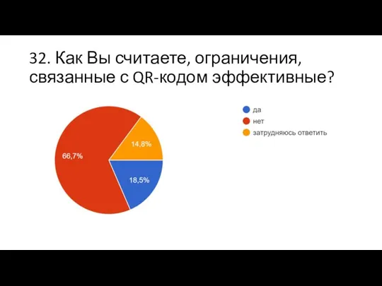 32. Как Вы считаете, ограничения, связанные с QR-кодом эффективные?