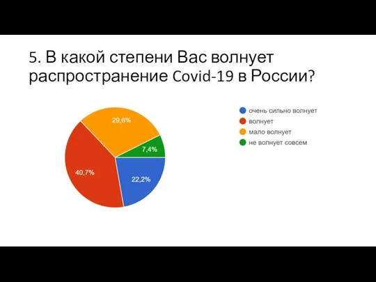 5. В какой степени Вас волнует распространение Covid-19 в России?