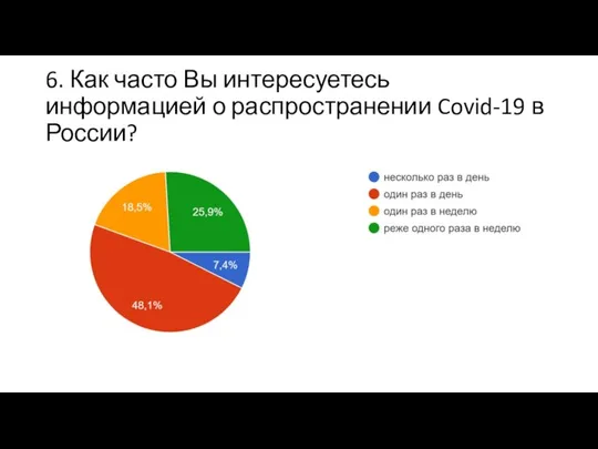 6. Как часто Вы интересуетесь информацией о распространении Covid-19 в России?