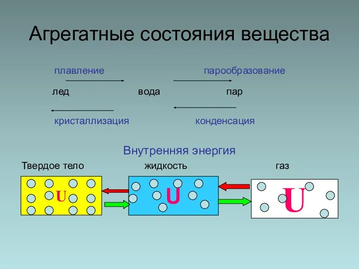 Агрегатные состояния вещества плавление парообразование лед вода пар кристаллизация конденсация Внутренняя