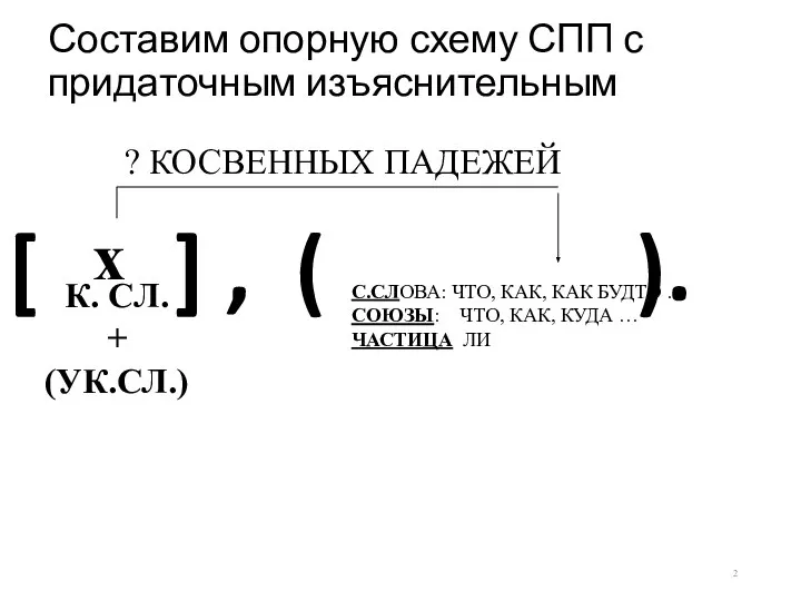 Составим опорную схему СПП с придаточным изъяснительным [ ] , (