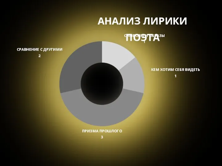 АНАЛИЗ ЛИРИКИ ПОЭТА