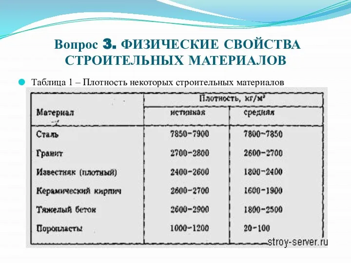 Вопрос 3. ФИЗИЧЕСКИЕ СВОЙСТВА СТРОИТЕЛЬНЫХ МАТЕРИАЛОВ Таблица 1 – Плотность некоторых строительных материалов