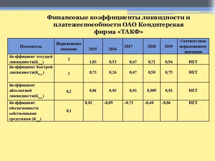 Финансовые коэффициенты ликвидности и платежеспособности ОАО Кондитерская фирма «ТАКФ»