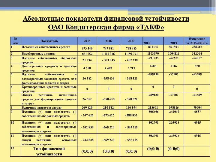 Абсолютные показатели финансовой устойчивости ОАО Кондитерская фирма «ТАКФ»