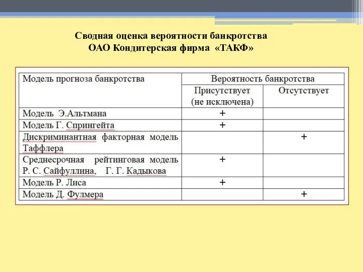 Сводная оценка вероятности банкротства ОАО Кондитерская фирма «ТАКФ»