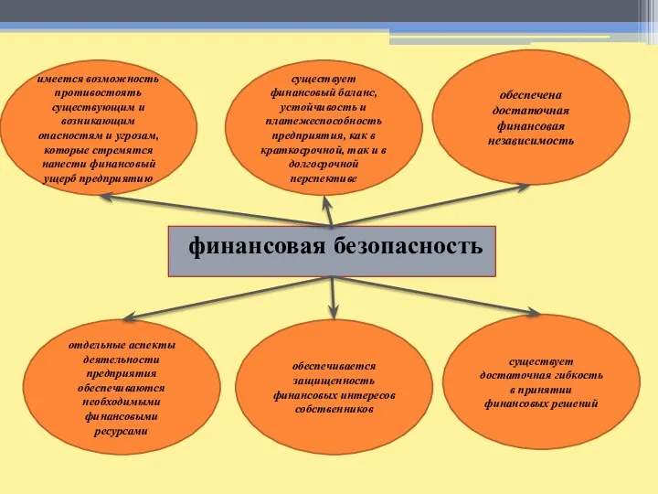 финансовая безопасность существует финансовый баланс, устойчивость и платежеспособность предприятия, как в