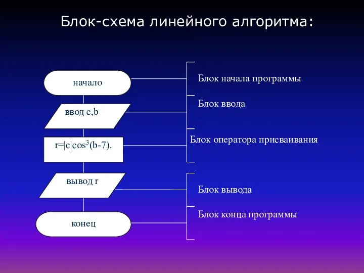 Блок-схема линейного алгоритма: