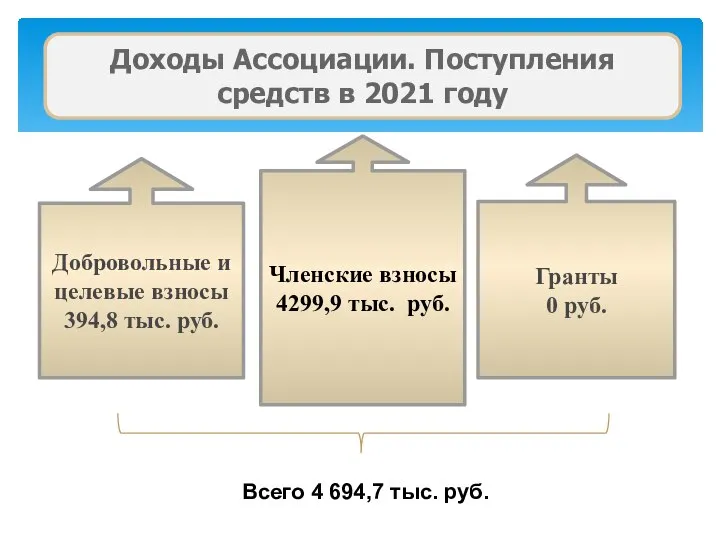 Доходы Ассоциации. Поступления средств в 2021 году Членские взносы 4299,9 тыс.