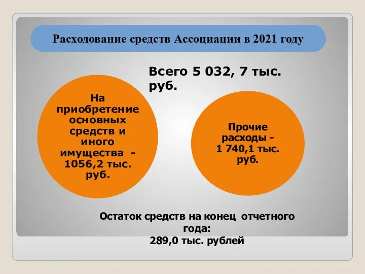 Расходование средств Ассоциации в 2021 году Прочие расходы - 1 740,1