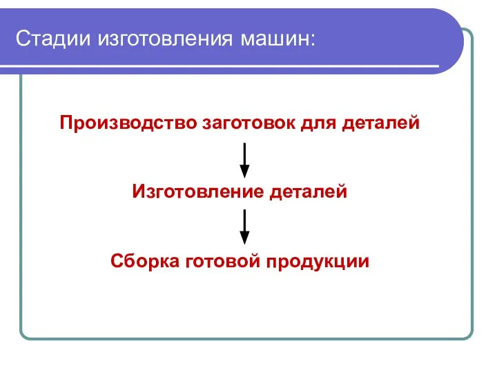 Стадии изготовления машин: Производство заготовок для деталей Изготовление деталей Сборка готовой продукции