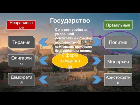 Государство 6 форм государства Неправильные Правильные Тирания Олигархия Демократия Полития Монархия