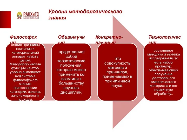 Уровни методологического знания Философский Общенаучный Конкретно-научный Технологический