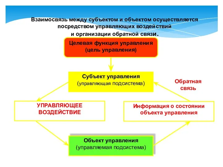 Взаимосвязь между субъектом и объектом осуществляется посредством управляющих воздействий и организации обратной связи.