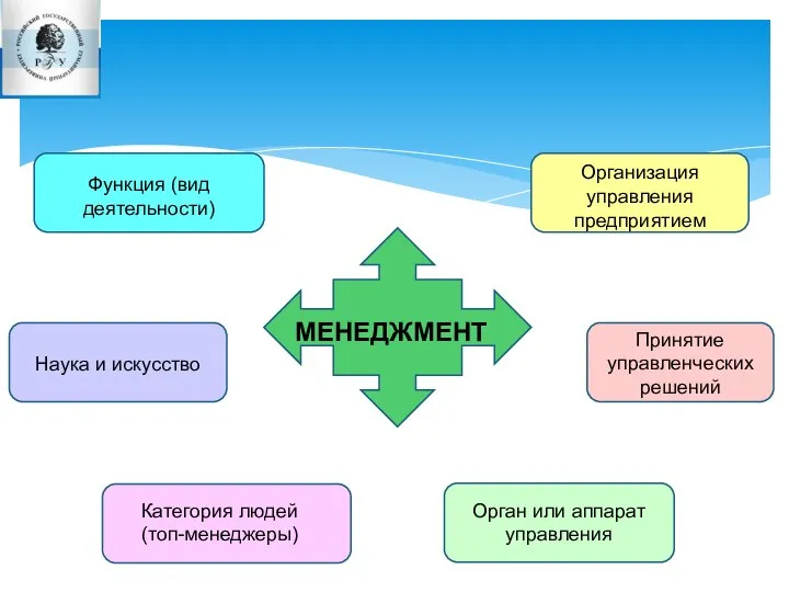 МЕНЕДЖМЕНТ Функция (вид деятельности) Организация управления предприятием Принятие управленческих решений Орган