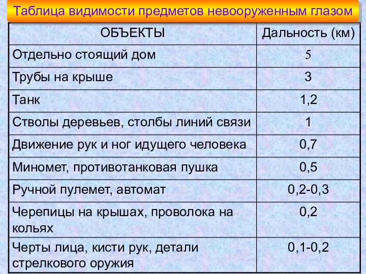 Таблица видимости предметов невооруженным глазом