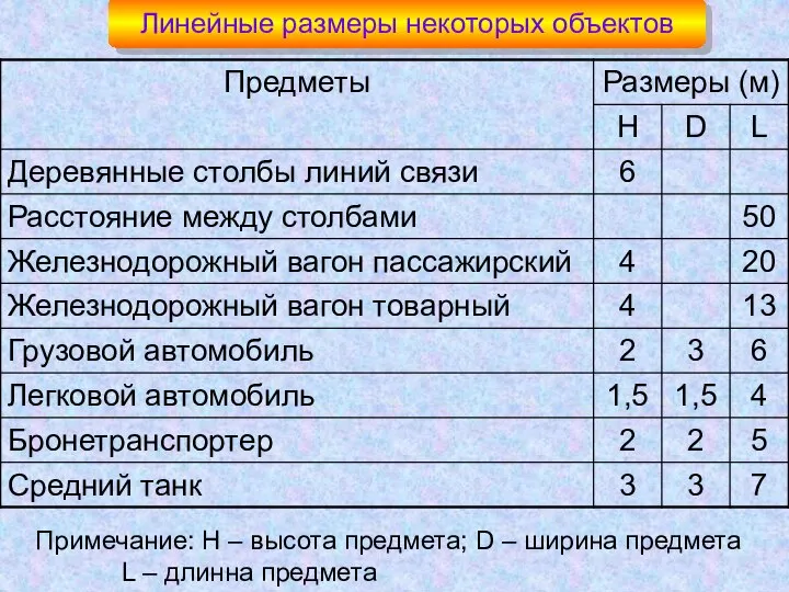 Линейные размеры некоторых объектов Примечание: H – высота предмета; D –