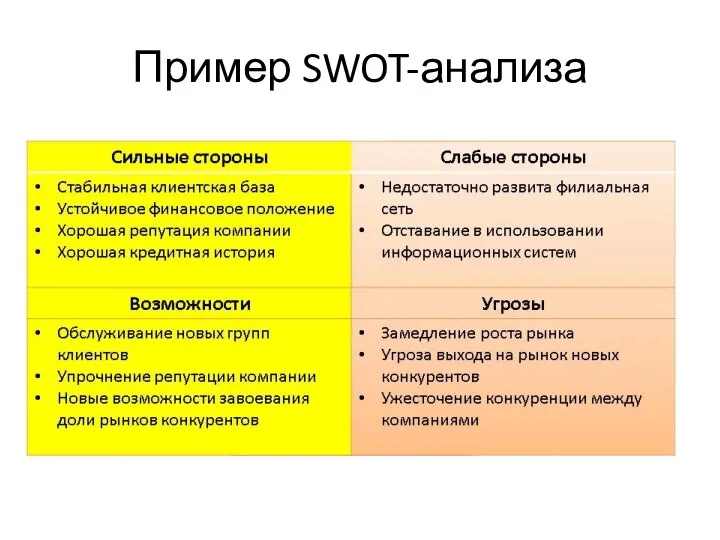 Пример SWOT-анализа