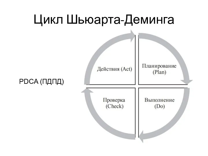 Цикл Шьюарта-Деминга PDCA (ПДПД)