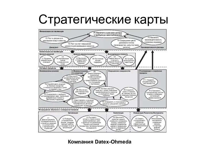 Стратегические карты Компания Datex-Ohmeda