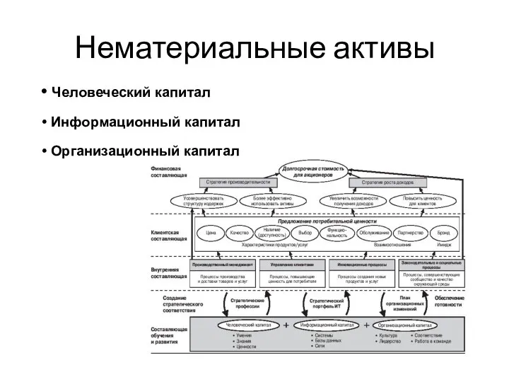 Нематериальные активы Человеческий капитал Информационный капитал Организационный капитал