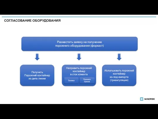 СОГЛАСОВАНИЕ ОБОРУДОВАНИЯ | Разместить заявку на получение порожнего оборудования (форкаст) Использовать