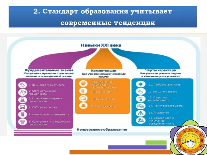 2. Стандарт образования учитывает современные тенденции