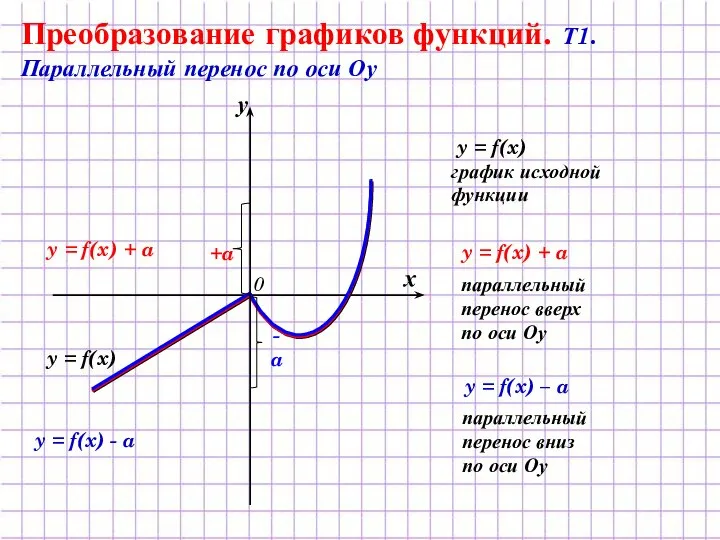 y = f(x) + a y = f(x) y = f(x)