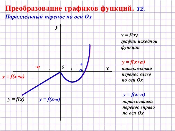 y = f(x+а) y = f(x) y = f(x-а) -a +a