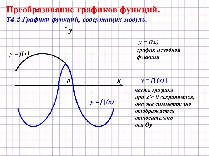 y = f|(x)| y = f(x) Преобразование графиков функций. Т4.2.Графики функций,