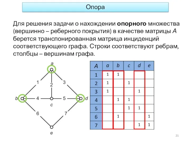 Опора Для решения задачи о нахождении опорного множества (вершинно – реберного