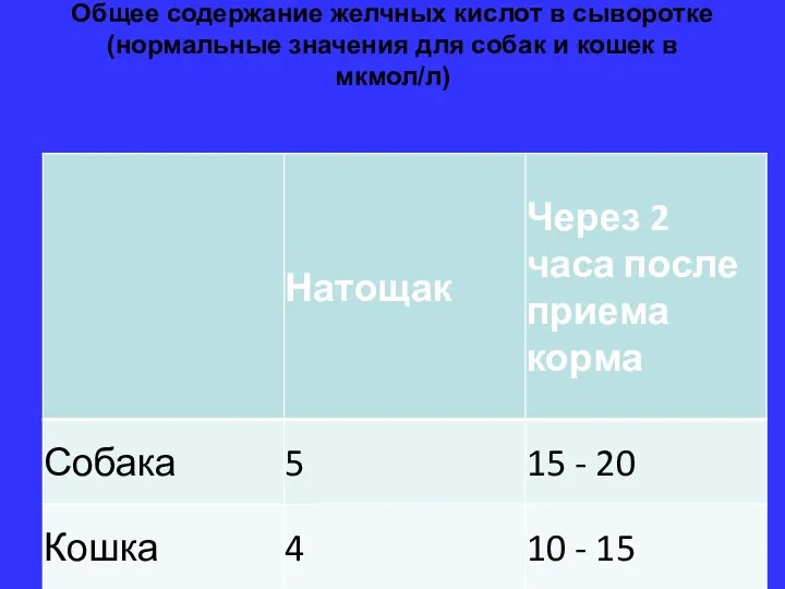 Общее содержание желчных кислот в сыворотке (нормальные значения для собак и кошек в мкмол/л)