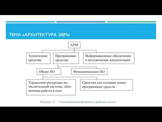 ТЕМА «АРХИТЕКТУРА ЭВМ» Рисунок 11 – Схема автоматизированного рабочего места