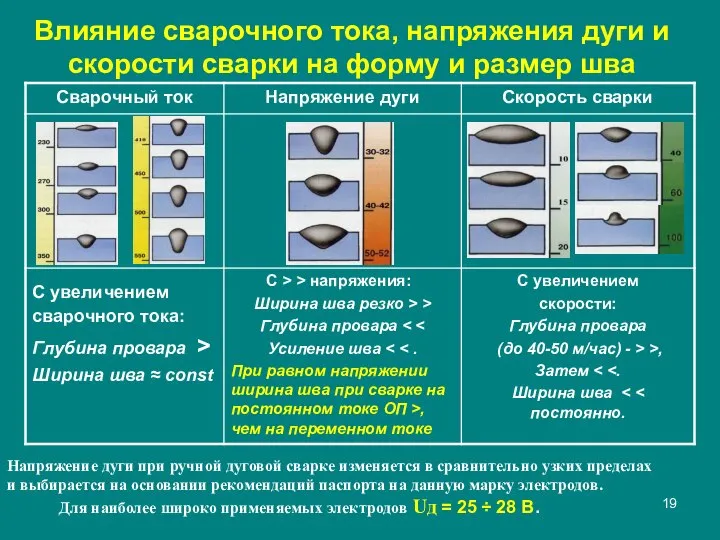 Влияние сварочного тока, напряжения дуги и скорости сварки на форму и